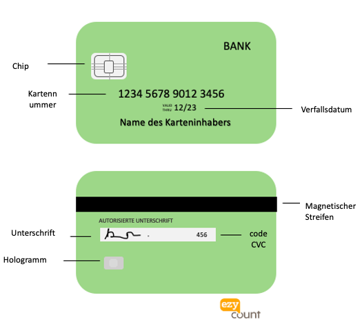 Daten auf Ihrer Kreditkarte Daten auf Ihrer Kreditkarte
